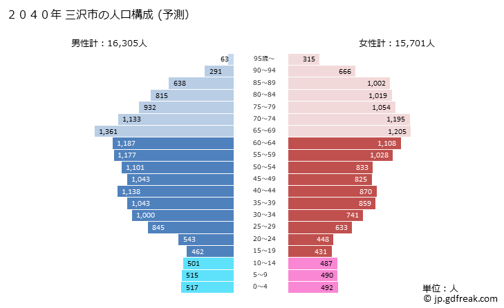 グラフ 三沢市(ﾐｻﾜｼ 青森県)の人口と世帯 2040年の人口ピラミッド（予測）