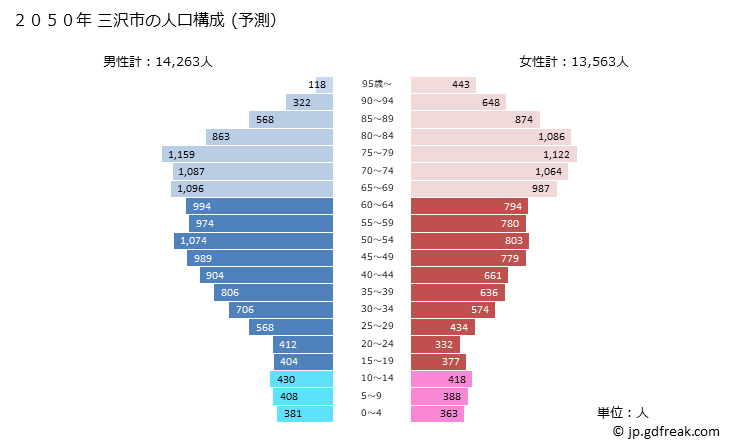 グラフ 三沢市(ﾐｻﾜｼ 青森県)の人口と世帯 2050年の人口ピラミッド（予測）