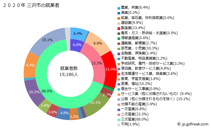 グラフ 三沢市(ﾐｻﾜｼ 青森県)の人口と世帯 就業者数とその産業構成