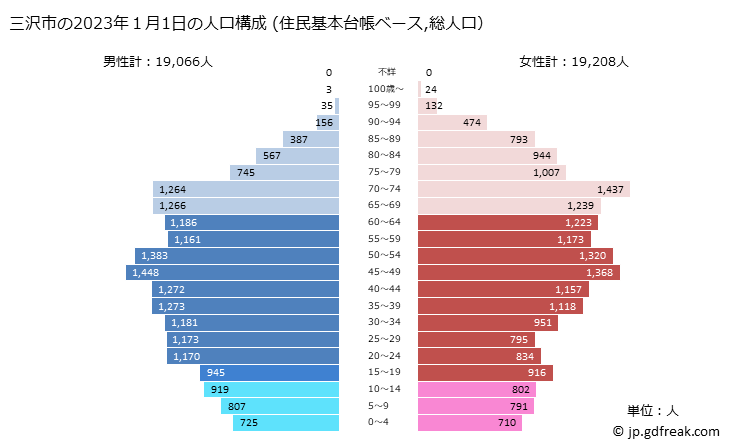 グラフ 三沢市(ﾐｻﾜｼ 青森県)の人口と世帯 2023年の人口ピラミッド（住民基本台帳ベース）