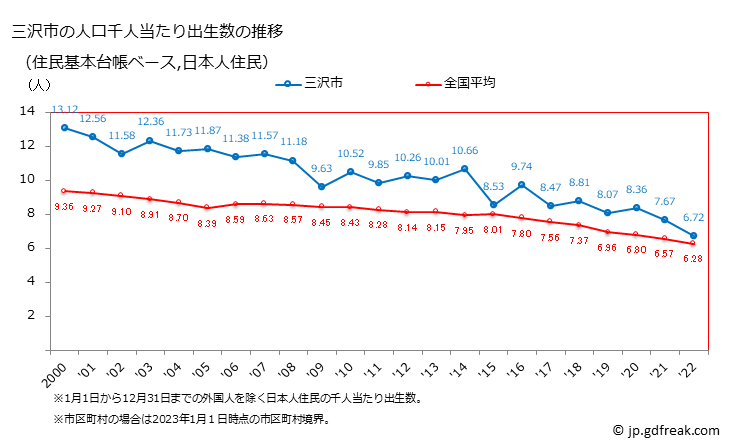 グラフ 三沢市(ﾐｻﾜｼ 青森県)の人口と世帯 住民千人当たりの出生数（住民基本台帳ベース）