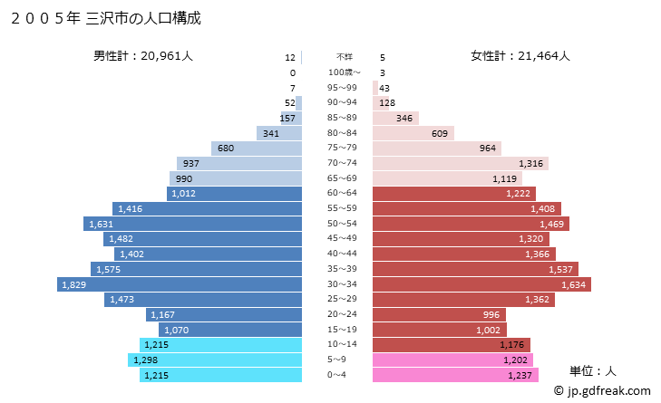 グラフ 三沢市(ﾐｻﾜｼ 青森県)の人口と世帯 2005年の人口ピラミッド