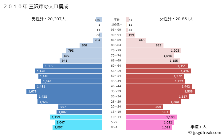グラフ 三沢市(ﾐｻﾜｼ 青森県)の人口と世帯 2010年の人口ピラミッド