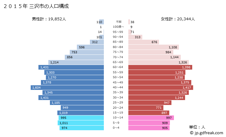 グラフ 三沢市(ﾐｻﾜｼ 青森県)の人口と世帯 2015年の人口ピラミッド