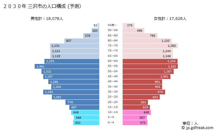 グラフ 三沢市(ﾐｻﾜｼ 青森県)の人口と世帯 2030年の人口ピラミッド（予測）