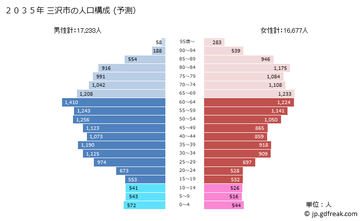 グラフ 三沢市(ﾐｻﾜｼ 青森県)の人口と世帯 2035年の人口ピラミッド（予測）