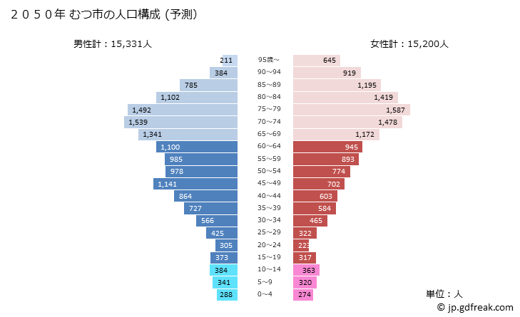 グラフ むつ市(ﾑﾂｼ 青森県)の人口と世帯 2050年の人口ピラミッド（予測）