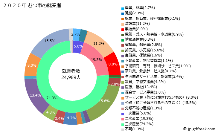 グラフ むつ市(ﾑﾂｼ 青森県)の人口と世帯 就業者数とその産業構成