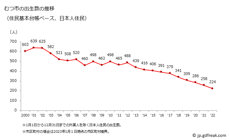 グラフ むつ市(ﾑﾂｼ 青森県)の人口と世帯 出生数推移（住民基本台帳ベース）