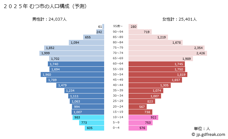 グラフ むつ市(ﾑﾂｼ 青森県)の人口と世帯 2025年の人口ピラミッド