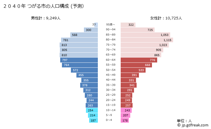グラフ つがる市(ﾂｶﾞﾙｼ 青森県)の人口と世帯 2040年の人口ピラミッド（予測）