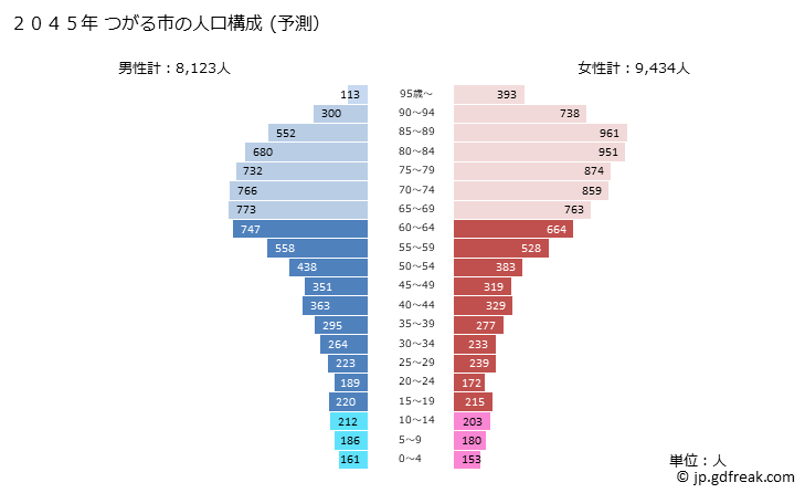 グラフ つがる市(ﾂｶﾞﾙｼ 青森県)の人口と世帯 2045年の人口ピラミッド（予測）
