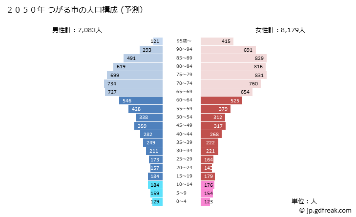 グラフ つがる市(ﾂｶﾞﾙｼ 青森県)の人口と世帯 2050年の人口ピラミッド（予測）