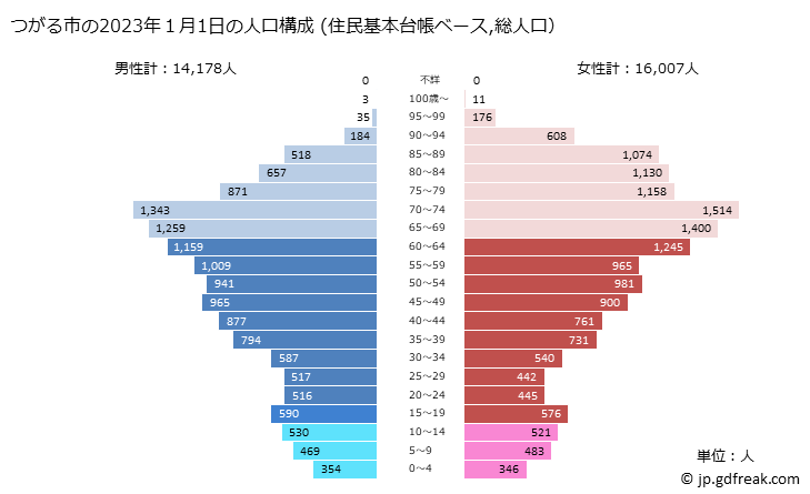 グラフ つがる市(ﾂｶﾞﾙｼ 青森県)の人口と世帯 2023年の人口ピラミッド（住民基本台帳ベース）