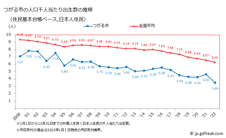 グラフ つがる市(ﾂｶﾞﾙｼ 青森県)の人口と世帯 住民千人当たりの出生数（住民基本台帳ベース）