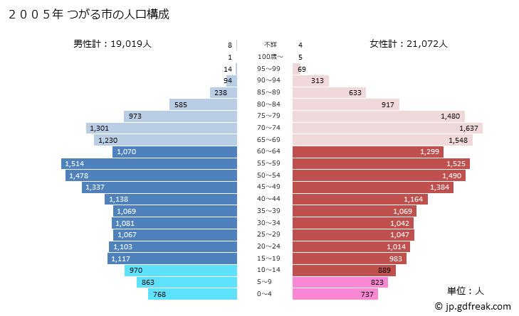 グラフ つがる市(ﾂｶﾞﾙｼ 青森県)の人口と世帯 2005年の人口ピラミッド