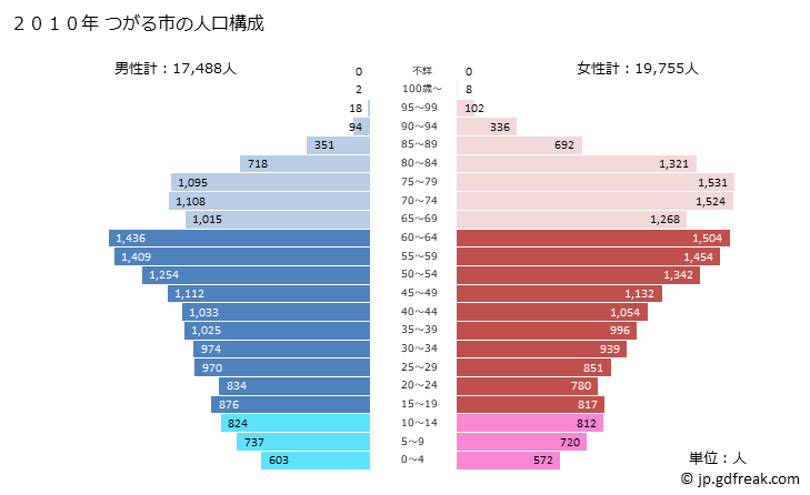 グラフ つがる市(ﾂｶﾞﾙｼ 青森県)の人口と世帯 2010年の人口ピラミッド
