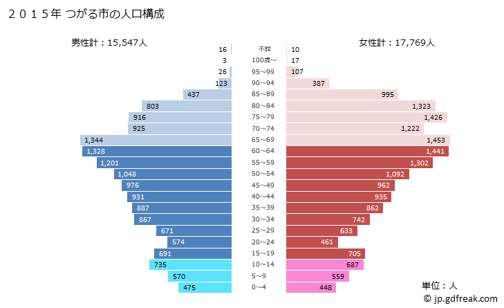 グラフ つがる市(ﾂｶﾞﾙｼ 青森県)の人口と世帯 2015年の人口ピラミッド