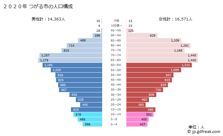 グラフ つがる市(ﾂｶﾞﾙｼ 青森県)の人口と世帯 2020年の人口ピラミッド