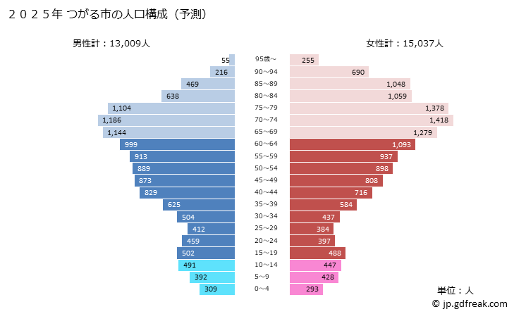 グラフ つがる市(ﾂｶﾞﾙｼ 青森県)の人口と世帯 2025年の人口ピラミッド
