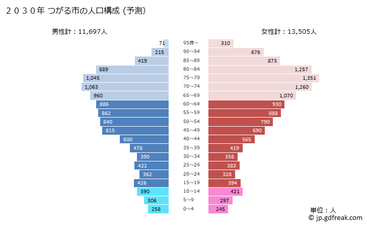グラフ つがる市(ﾂｶﾞﾙｼ 青森県)の人口と世帯 2030年の人口ピラミッド（予測）