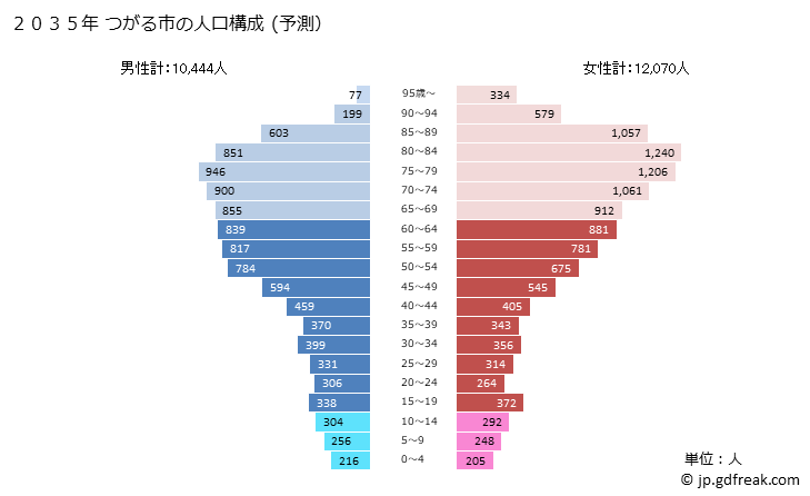 グラフ つがる市(ﾂｶﾞﾙｼ 青森県)の人口と世帯 2035年の人口ピラミッド（予測）