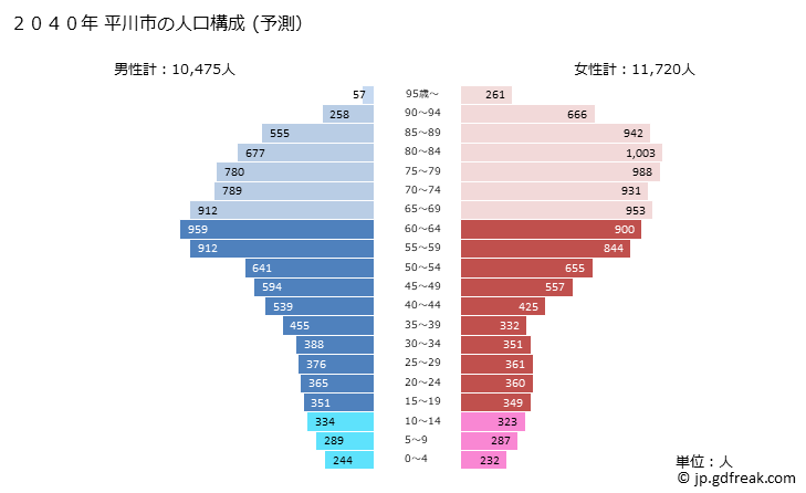 グラフ 平川市(ﾋﾗｶﾜｼ 青森県)の人口と世帯 2040年の人口ピラミッド（予測）