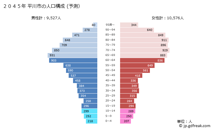 グラフ 平川市(ﾋﾗｶﾜｼ 青森県)の人口と世帯 2045年の人口ピラミッド（予測）