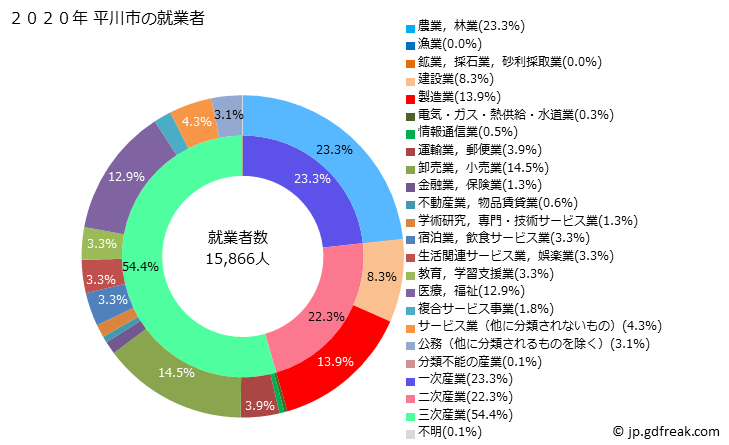 グラフ 平川市(ﾋﾗｶﾜｼ 青森県)の人口と世帯 就業者数とその産業構成