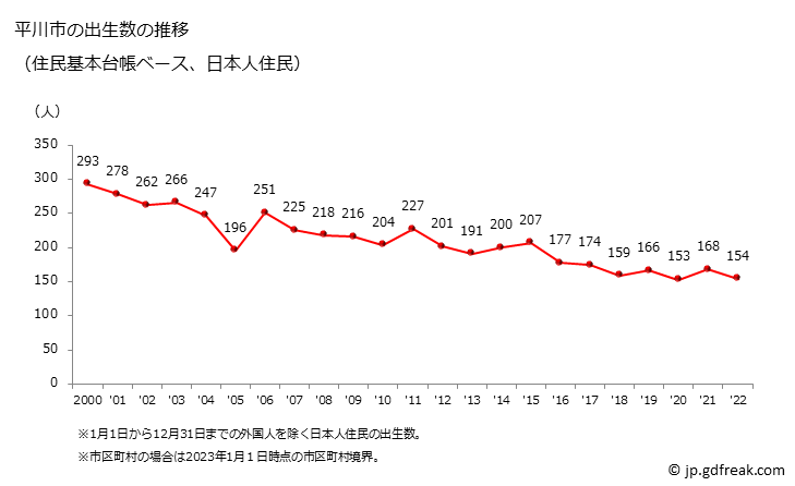 グラフ 平川市(ﾋﾗｶﾜｼ 青森県)の人口と世帯 出生数推移（住民基本台帳ベース）