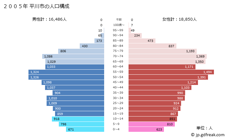 グラフ 平川市(ﾋﾗｶﾜｼ 青森県)の人口と世帯 2005年の人口ピラミッド