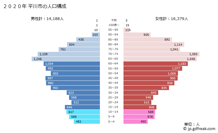 グラフ 平川市(ﾋﾗｶﾜｼ 青森県)の人口と世帯 2020年の人口ピラミッド