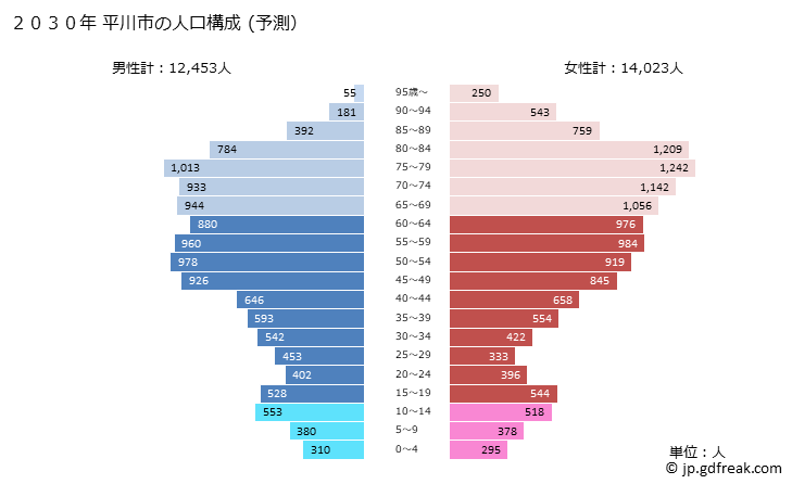 グラフ 平川市(ﾋﾗｶﾜｼ 青森県)の人口と世帯 2030年の人口ピラミッド（予測）