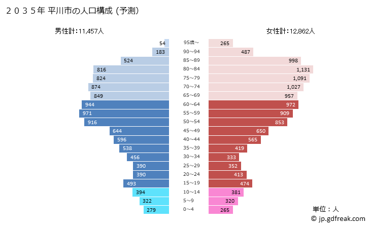 グラフ 平川市(ﾋﾗｶﾜｼ 青森県)の人口と世帯 2035年の人口ピラミッド（予測）