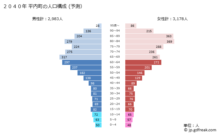 グラフ 平内町(ﾋﾗﾅｲﾏﾁ 青森県)の人口と世帯 2040年の人口ピラミッド（予測）