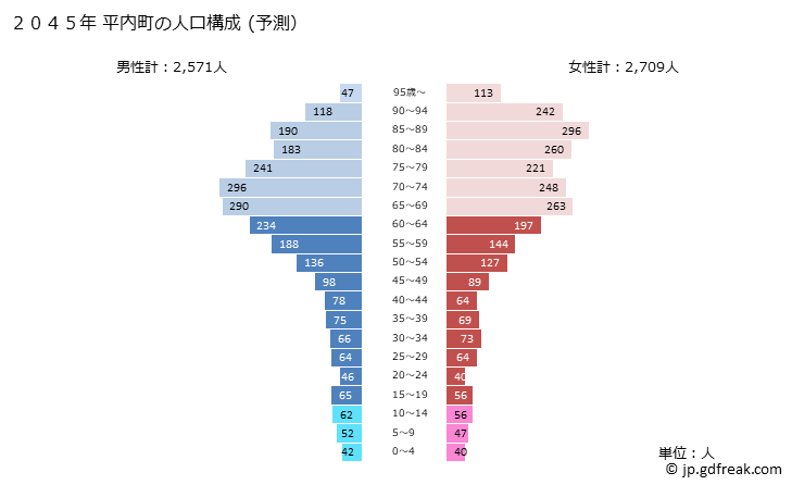 グラフ 平内町(ﾋﾗﾅｲﾏﾁ 青森県)の人口と世帯 2045年の人口ピラミッド（予測）