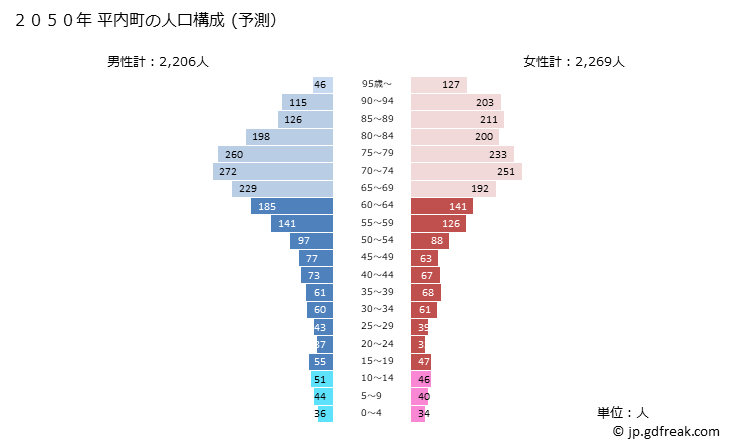 グラフ 平内町(ﾋﾗﾅｲﾏﾁ 青森県)の人口と世帯 2050年の人口ピラミッド（予測）
