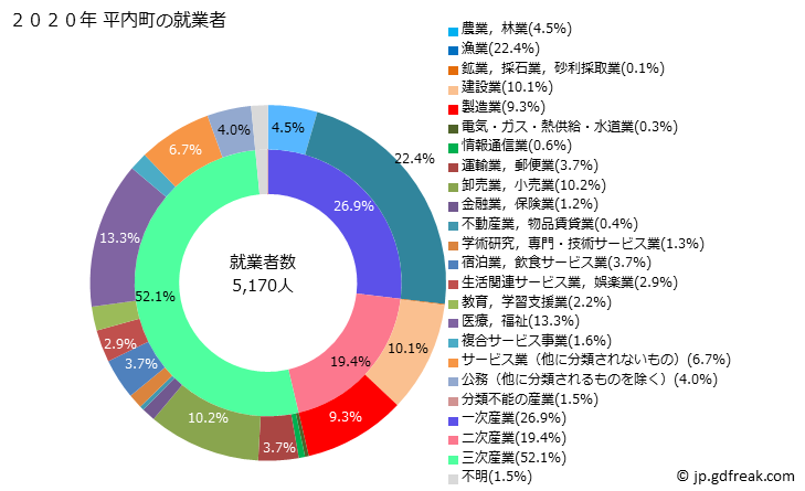 グラフ 平内町(ﾋﾗﾅｲﾏﾁ 青森県)の人口と世帯 就業者数とその産業構成