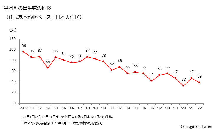 グラフ 平内町(ﾋﾗﾅｲﾏﾁ 青森県)の人口と世帯 出生数推移（住民基本台帳ベース）