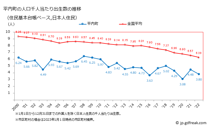 グラフ 平内町(ﾋﾗﾅｲﾏﾁ 青森県)の人口と世帯 住民千人当たりの出生数（住民基本台帳ベース）