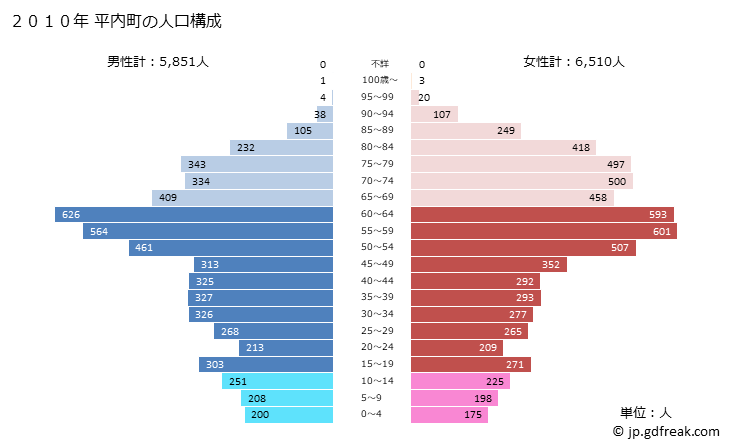 グラフ 平内町(ﾋﾗﾅｲﾏﾁ 青森県)の人口と世帯 2010年の人口ピラミッド