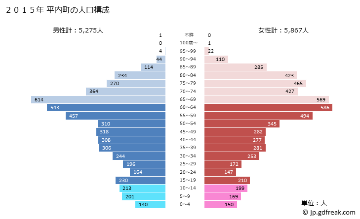 グラフ 平内町(ﾋﾗﾅｲﾏﾁ 青森県)の人口と世帯 2015年の人口ピラミッド