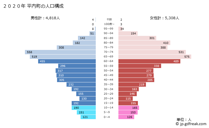 グラフ 平内町(ﾋﾗﾅｲﾏﾁ 青森県)の人口と世帯 2020年の人口ピラミッド