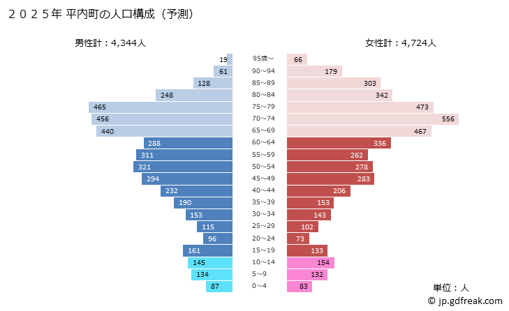 グラフ 平内町(ﾋﾗﾅｲﾏﾁ 青森県)の人口と世帯 2025年の人口ピラミッド