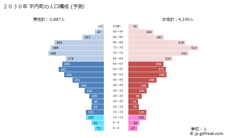 グラフ 平内町(ﾋﾗﾅｲﾏﾁ 青森県)の人口と世帯 2030年の人口ピラミッド（予測）