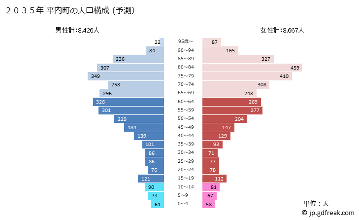 グラフ 平内町(ﾋﾗﾅｲﾏﾁ 青森県)の人口と世帯 2035年の人口ピラミッド（予測）