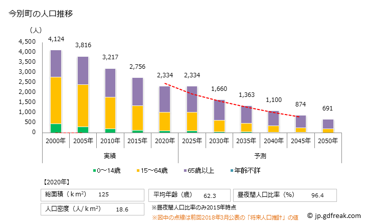 グラフ 今別町(ｲﾏﾍﾞﾂﾏﾁ 青森県)の人口と世帯 人口推移