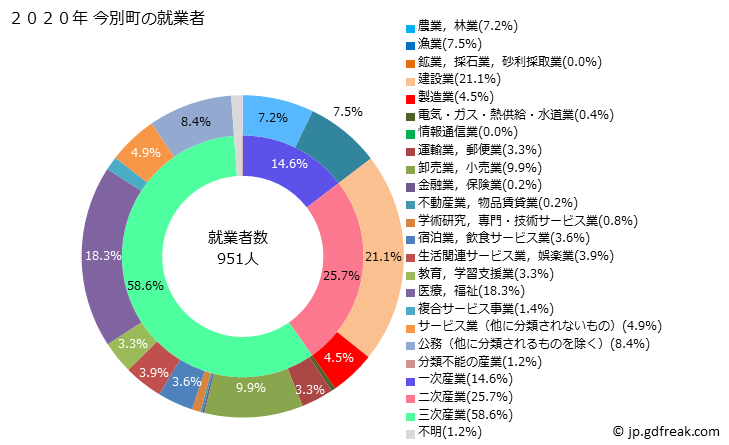 グラフ 今別町(ｲﾏﾍﾞﾂﾏﾁ 青森県)の人口と世帯 就業者数とその産業構成