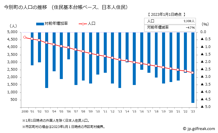グラフ 今別町(ｲﾏﾍﾞﾂﾏﾁ 青森県)の人口と世帯 人口推移（住民基本台帳ベース）
