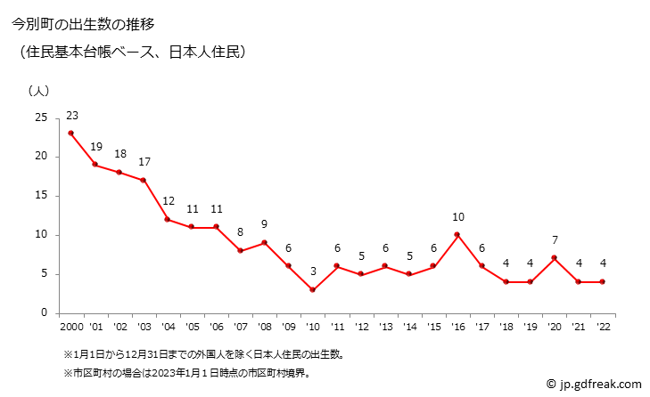 グラフ 今別町(ｲﾏﾍﾞﾂﾏﾁ 青森県)の人口と世帯 出生数推移（住民基本台帳ベース）